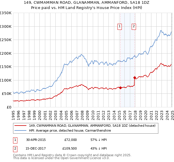 149, CWMAMMAN ROAD, GLANAMMAN, AMMANFORD, SA18 1DZ: Price paid vs HM Land Registry's House Price Index