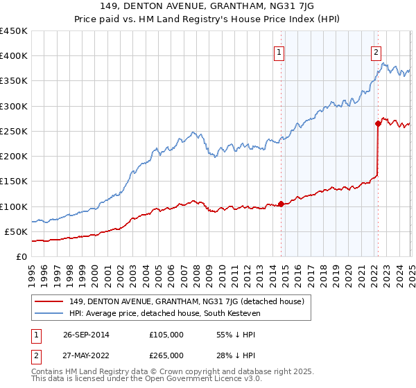 149, DENTON AVENUE, GRANTHAM, NG31 7JG: Price paid vs HM Land Registry's House Price Index