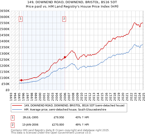 149, DOWNEND ROAD, DOWNEND, BRISTOL, BS16 5DT: Price paid vs HM Land Registry's House Price Index