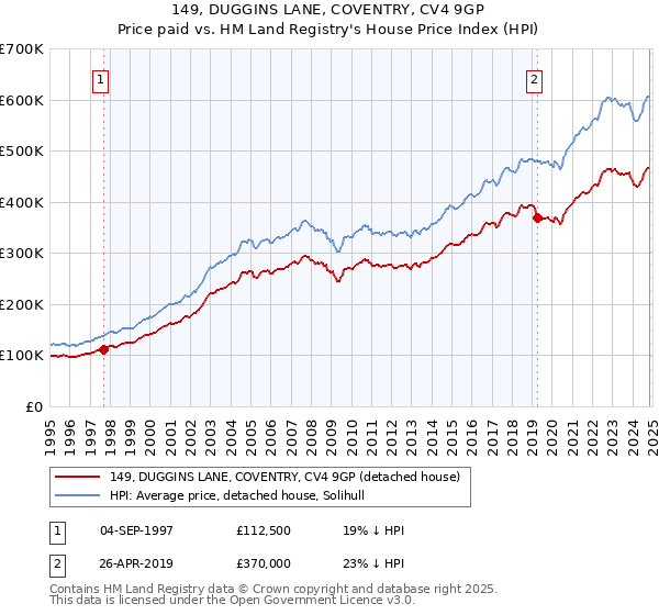 149, DUGGINS LANE, COVENTRY, CV4 9GP: Price paid vs HM Land Registry's House Price Index