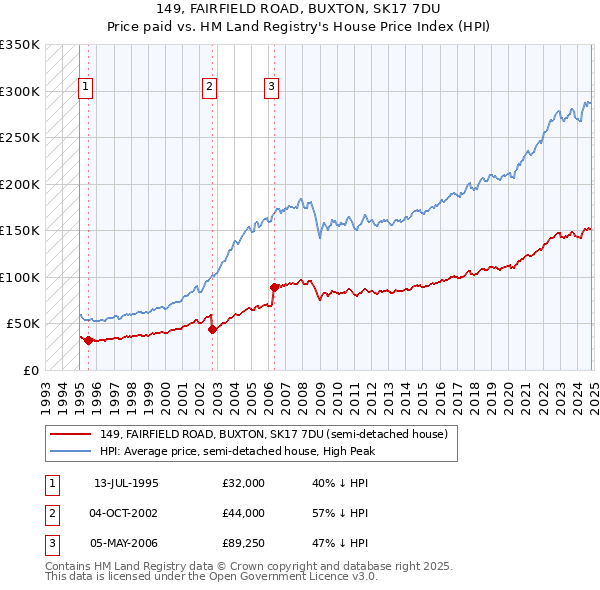 149, FAIRFIELD ROAD, BUXTON, SK17 7DU: Price paid vs HM Land Registry's House Price Index