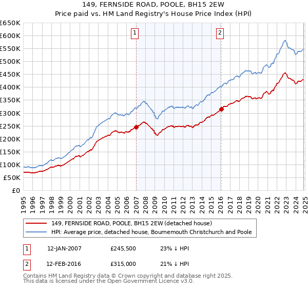 149, FERNSIDE ROAD, POOLE, BH15 2EW: Price paid vs HM Land Registry's House Price Index