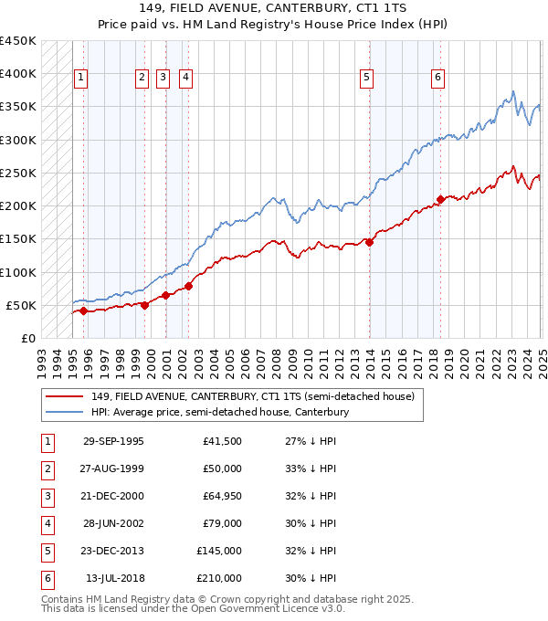 149, FIELD AVENUE, CANTERBURY, CT1 1TS: Price paid vs HM Land Registry's House Price Index