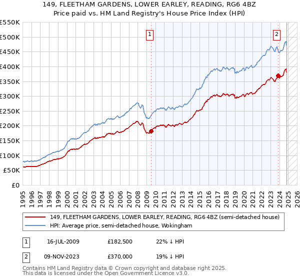 149, FLEETHAM GARDENS, LOWER EARLEY, READING, RG6 4BZ: Price paid vs HM Land Registry's House Price Index