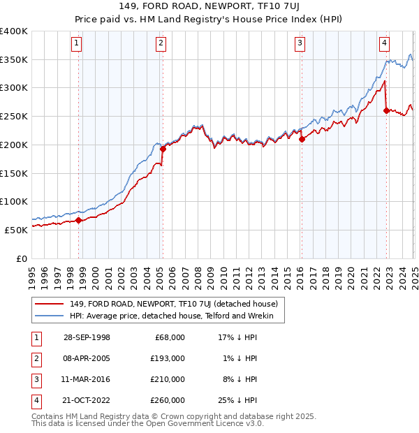 149, FORD ROAD, NEWPORT, TF10 7UJ: Price paid vs HM Land Registry's House Price Index