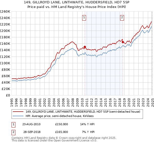 149, GILLROYD LANE, LINTHWAITE, HUDDERSFIELD, HD7 5SP: Price paid vs HM Land Registry's House Price Index