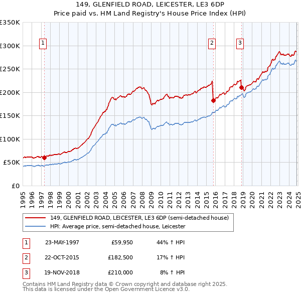 149, GLENFIELD ROAD, LEICESTER, LE3 6DP: Price paid vs HM Land Registry's House Price Index