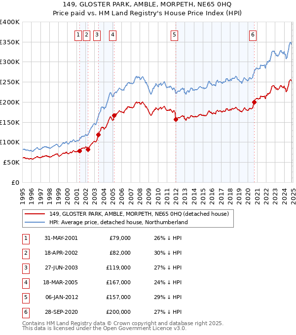 149, GLOSTER PARK, AMBLE, MORPETH, NE65 0HQ: Price paid vs HM Land Registry's House Price Index