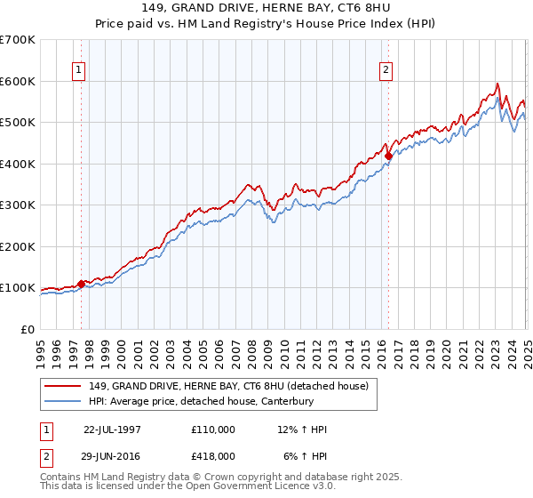 149, GRAND DRIVE, HERNE BAY, CT6 8HU: Price paid vs HM Land Registry's House Price Index