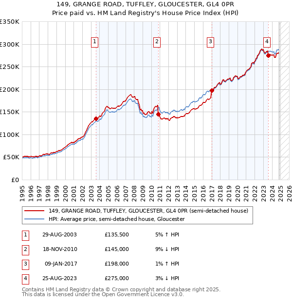 149, GRANGE ROAD, TUFFLEY, GLOUCESTER, GL4 0PR: Price paid vs HM Land Registry's House Price Index