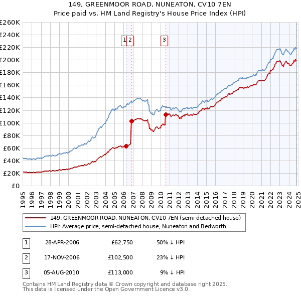 149, GREENMOOR ROAD, NUNEATON, CV10 7EN: Price paid vs HM Land Registry's House Price Index