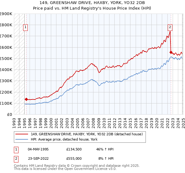 149, GREENSHAW DRIVE, HAXBY, YORK, YO32 2DB: Price paid vs HM Land Registry's House Price Index