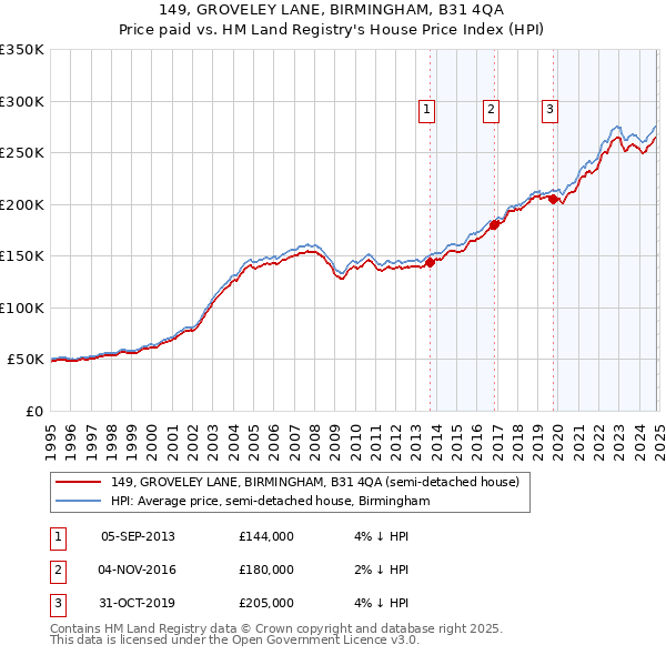 149, GROVELEY LANE, BIRMINGHAM, B31 4QA: Price paid vs HM Land Registry's House Price Index