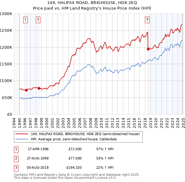 149, HALIFAX ROAD, BRIGHOUSE, HD6 2EQ: Price paid vs HM Land Registry's House Price Index