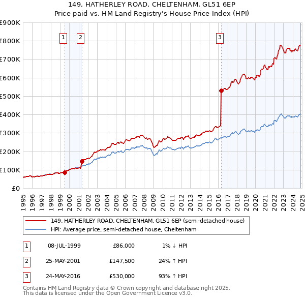 149, HATHERLEY ROAD, CHELTENHAM, GL51 6EP: Price paid vs HM Land Registry's House Price Index