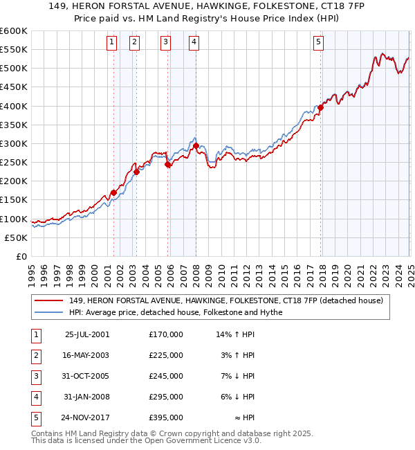 149, HERON FORSTAL AVENUE, HAWKINGE, FOLKESTONE, CT18 7FP: Price paid vs HM Land Registry's House Price Index