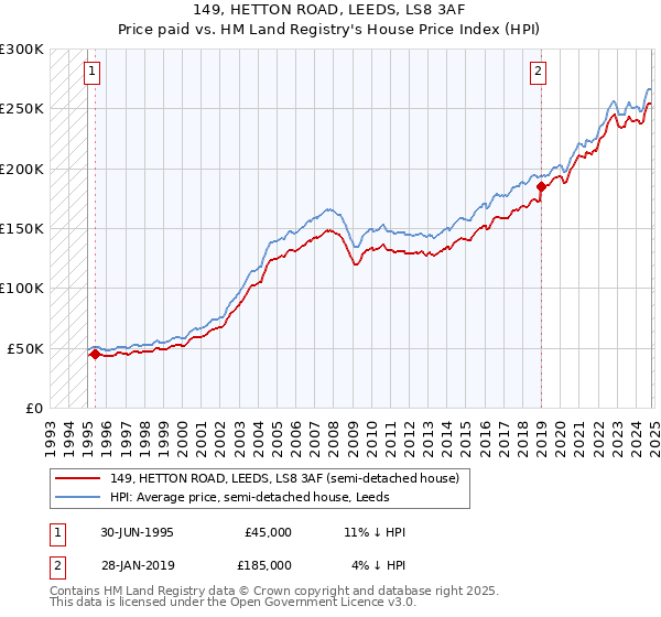 149, HETTON ROAD, LEEDS, LS8 3AF: Price paid vs HM Land Registry's House Price Index