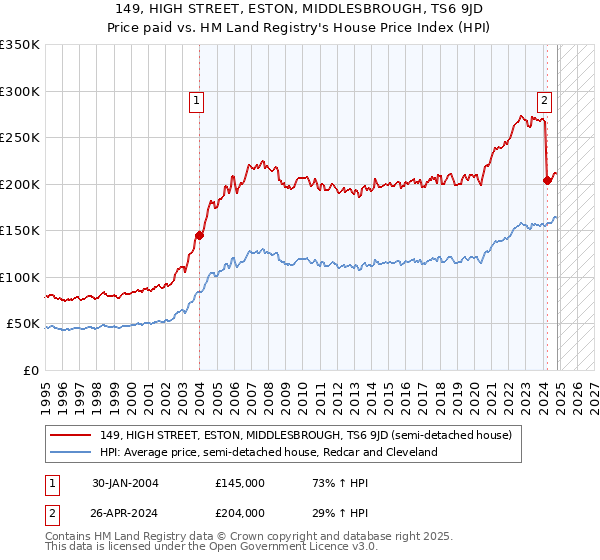 149, HIGH STREET, ESTON, MIDDLESBROUGH, TS6 9JD: Price paid vs HM Land Registry's House Price Index