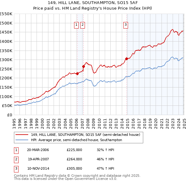 149, HILL LANE, SOUTHAMPTON, SO15 5AF: Price paid vs HM Land Registry's House Price Index