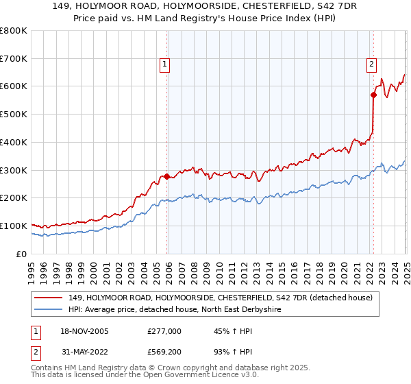 149, HOLYMOOR ROAD, HOLYMOORSIDE, CHESTERFIELD, S42 7DR: Price paid vs HM Land Registry's House Price Index