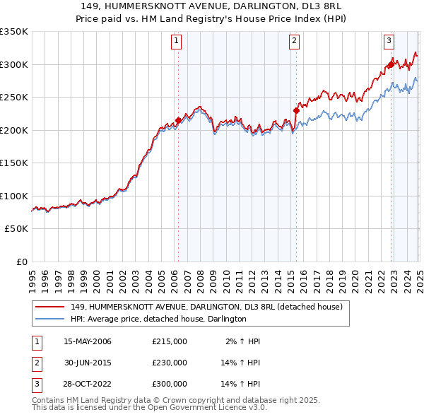 149, HUMMERSKNOTT AVENUE, DARLINGTON, DL3 8RL: Price paid vs HM Land Registry's House Price Index