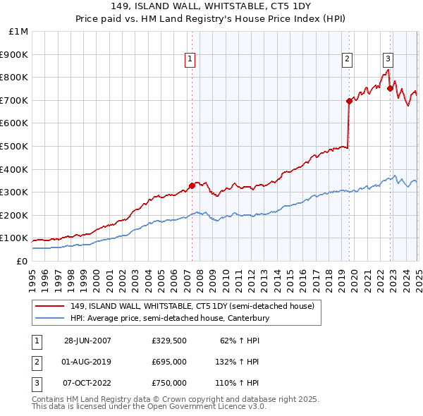 149, ISLAND WALL, WHITSTABLE, CT5 1DY: Price paid vs HM Land Registry's House Price Index