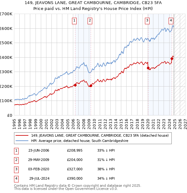 149, JEAVONS LANE, GREAT CAMBOURNE, CAMBRIDGE, CB23 5FA: Price paid vs HM Land Registry's House Price Index