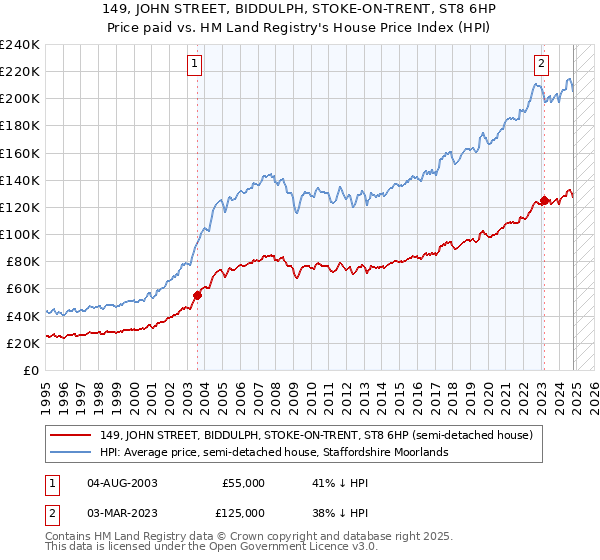 149, JOHN STREET, BIDDULPH, STOKE-ON-TRENT, ST8 6HP: Price paid vs HM Land Registry's House Price Index