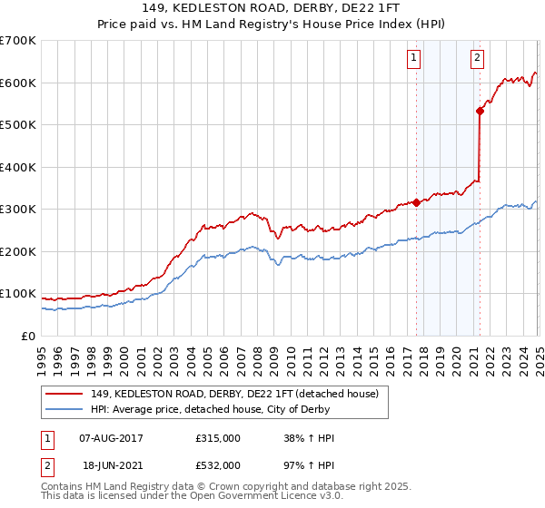 149, KEDLESTON ROAD, DERBY, DE22 1FT: Price paid vs HM Land Registry's House Price Index