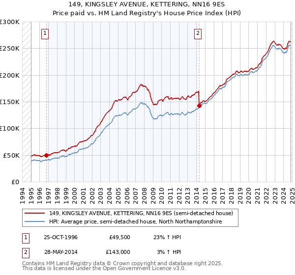 149, KINGSLEY AVENUE, KETTERING, NN16 9ES: Price paid vs HM Land Registry's House Price Index