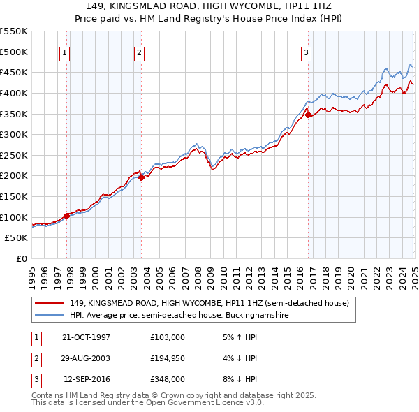 149, KINGSMEAD ROAD, HIGH WYCOMBE, HP11 1HZ: Price paid vs HM Land Registry's House Price Index