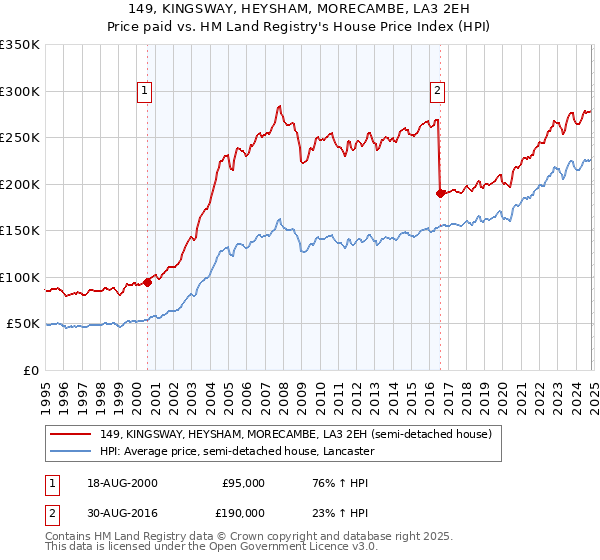 149, KINGSWAY, HEYSHAM, MORECAMBE, LA3 2EH: Price paid vs HM Land Registry's House Price Index