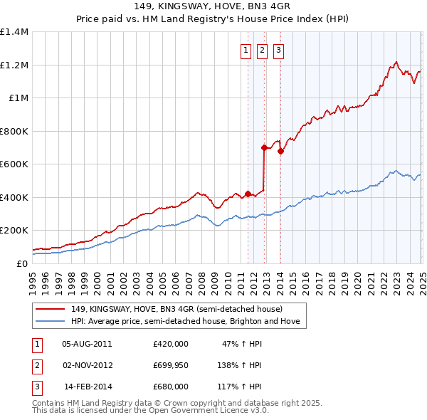 149, KINGSWAY, HOVE, BN3 4GR: Price paid vs HM Land Registry's House Price Index