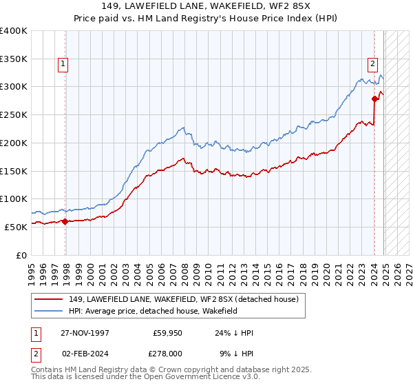 149, LAWEFIELD LANE, WAKEFIELD, WF2 8SX: Price paid vs HM Land Registry's House Price Index