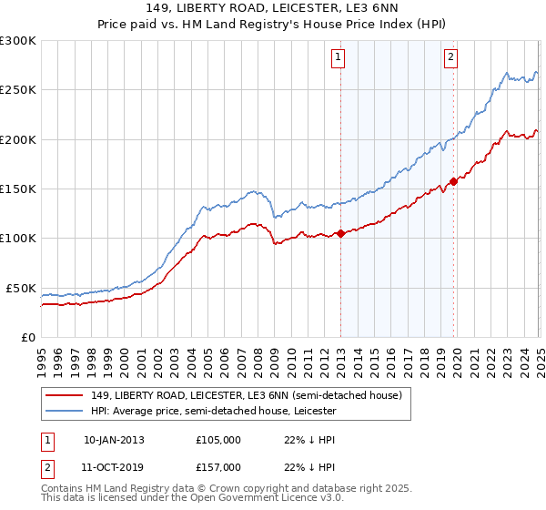 149, LIBERTY ROAD, LEICESTER, LE3 6NN: Price paid vs HM Land Registry's House Price Index