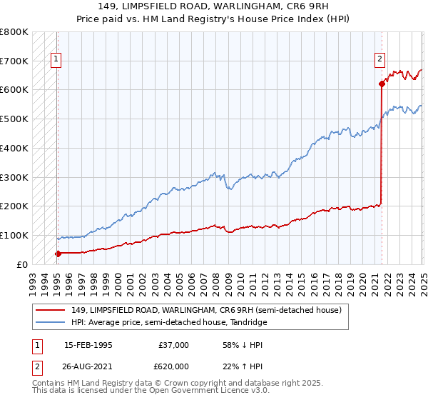 149, LIMPSFIELD ROAD, WARLINGHAM, CR6 9RH: Price paid vs HM Land Registry's House Price Index