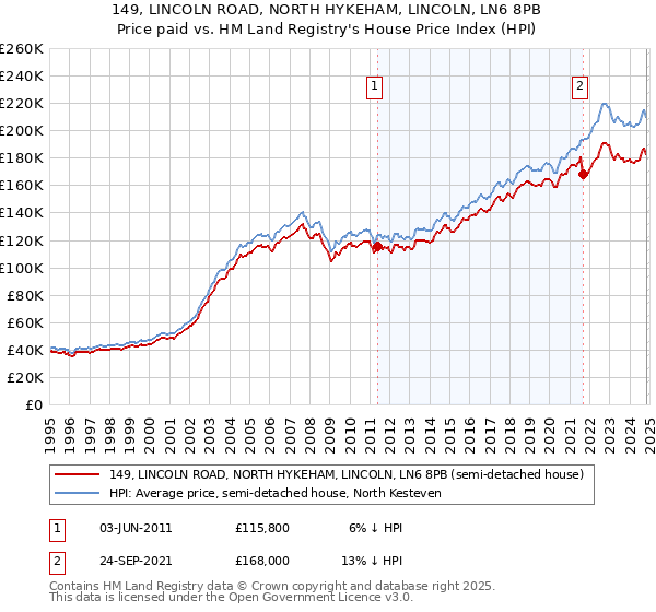 149, LINCOLN ROAD, NORTH HYKEHAM, LINCOLN, LN6 8PB: Price paid vs HM Land Registry's House Price Index