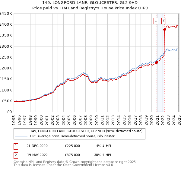 149, LONGFORD LANE, GLOUCESTER, GL2 9HD: Price paid vs HM Land Registry's House Price Index