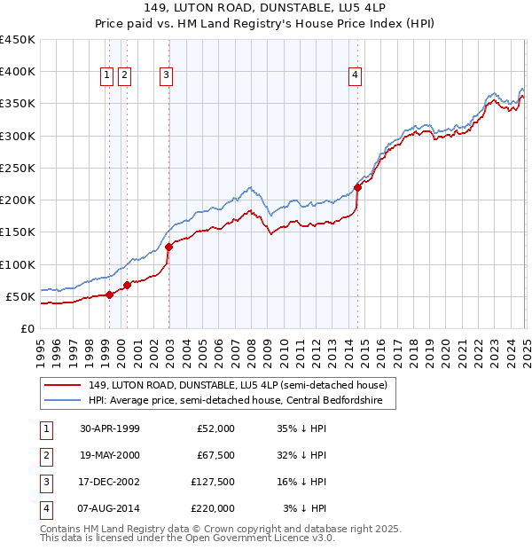 149, LUTON ROAD, DUNSTABLE, LU5 4LP: Price paid vs HM Land Registry's House Price Index