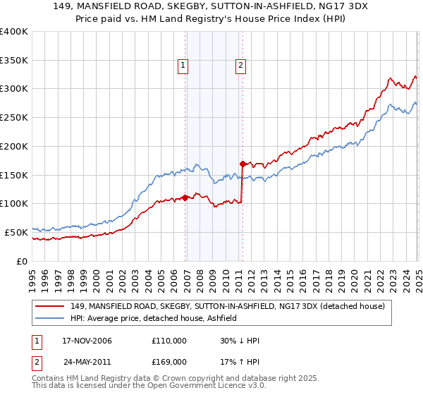 149, MANSFIELD ROAD, SKEGBY, SUTTON-IN-ASHFIELD, NG17 3DX: Price paid vs HM Land Registry's House Price Index