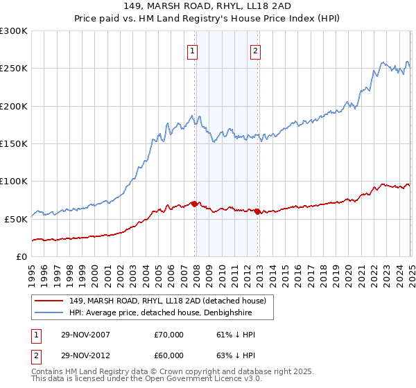 149, MARSH ROAD, RHYL, LL18 2AD: Price paid vs HM Land Registry's House Price Index