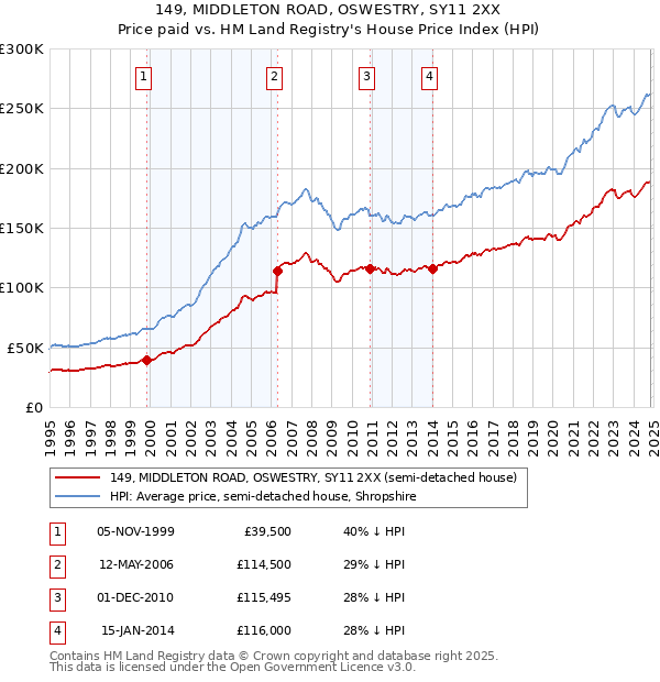 149, MIDDLETON ROAD, OSWESTRY, SY11 2XX: Price paid vs HM Land Registry's House Price Index