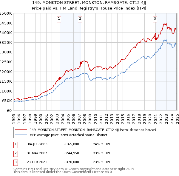 149, MONKTON STREET, MONKTON, RAMSGATE, CT12 4JJ: Price paid vs HM Land Registry's House Price Index