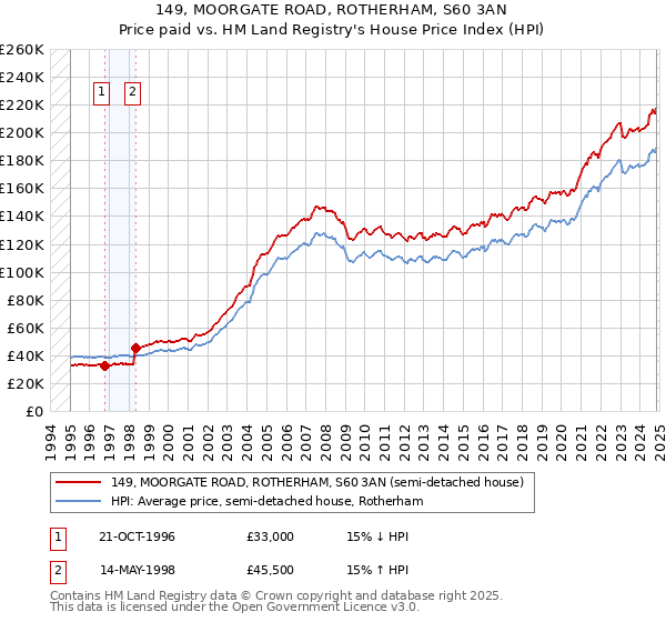 149, MOORGATE ROAD, ROTHERHAM, S60 3AN: Price paid vs HM Land Registry's House Price Index