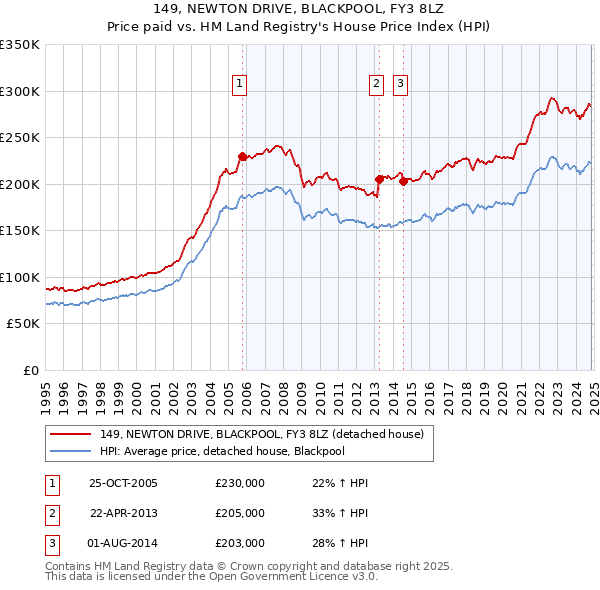 149, NEWTON DRIVE, BLACKPOOL, FY3 8LZ: Price paid vs HM Land Registry's House Price Index