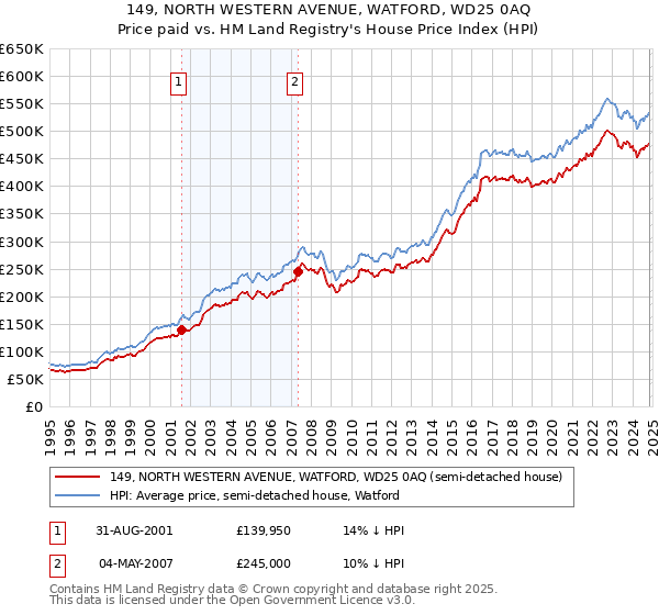 149, NORTH WESTERN AVENUE, WATFORD, WD25 0AQ: Price paid vs HM Land Registry's House Price Index