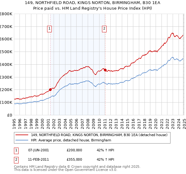 149, NORTHFIELD ROAD, KINGS NORTON, BIRMINGHAM, B30 1EA: Price paid vs HM Land Registry's House Price Index