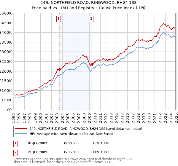 149, NORTHFIELD ROAD, RINGWOOD, BH24 1SS: Price paid vs HM Land Registry's House Price Index