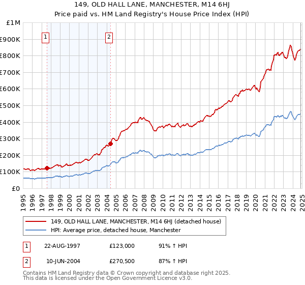 149, OLD HALL LANE, MANCHESTER, M14 6HJ: Price paid vs HM Land Registry's House Price Index