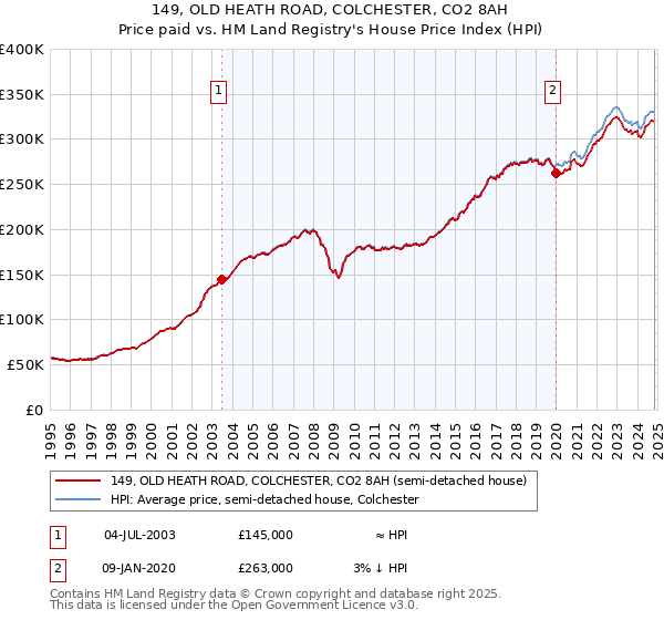 149, OLD HEATH ROAD, COLCHESTER, CO2 8AH: Price paid vs HM Land Registry's House Price Index